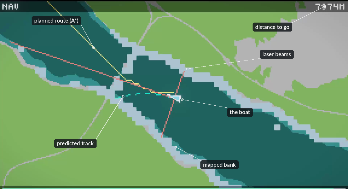 The in-game debug screen, annotated: planned route, predicted track, laser beams, mapped bank and the boat